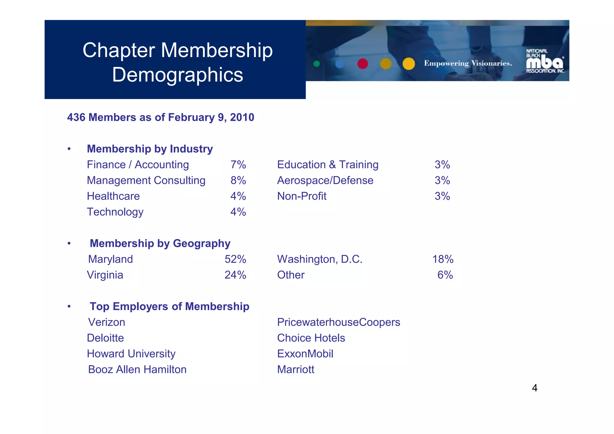 Chapter Membership
      Demographics
436 Members as of February 9, 2010

•   Membership by Industry
    Finance / Accounting     7%      Education & Training     3%
    Management Consulting    8%      Aerospace/Defense        3%
    Healthcare               4%      Non-Profit               3%
    Technology               4%

•   Membership by Geography
    Maryland              52%        Washington, D.C.         18%
    Virginia              24%        Other                     6%

•   Top Employers of Membership
    Verizon                          PricewaterhouseCoopers
    Deloitte                         Choice Hotels
    Howard University                ExxonMobil
    Booz Allen Hamilton              Marriott
                                                                    4
 