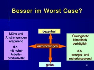 2323
Besser im Worst Case?Besser im Worst Case?
Mühe undMühe und
AnstrengungenAnstrengungen
ersparendersparend
d.h.d.h.
mit hohermit hoher
Arbeits-Arbeits-
produktivitätproduktivität
Ökologisch/Ökologisch/
klimatischklimatisch
verträglichverträglich
d.h.d.h.
energie- undenergie- und
materialsparendmaterialsparend
dezentraldezentral
globalglobal
AnforderungenAnforderungen
 