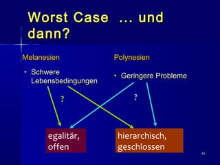 4242
Worst Case ... undWorst Case ... und
dann?dann?
MelanesienMelanesien
• SchwereSchwere
LebensbedingungenLebensbedingungen
PolynesienPolynesien
• Geringere ProblemeGeringere Probleme
egalitär,
offen
hierarchisch,
geschlossen
? ?
 