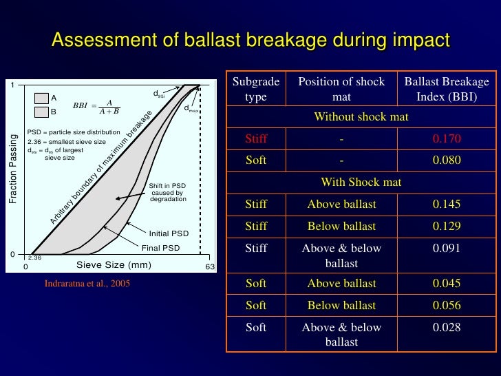 2010 CRC Showcase Performance Ballast Design R3.106