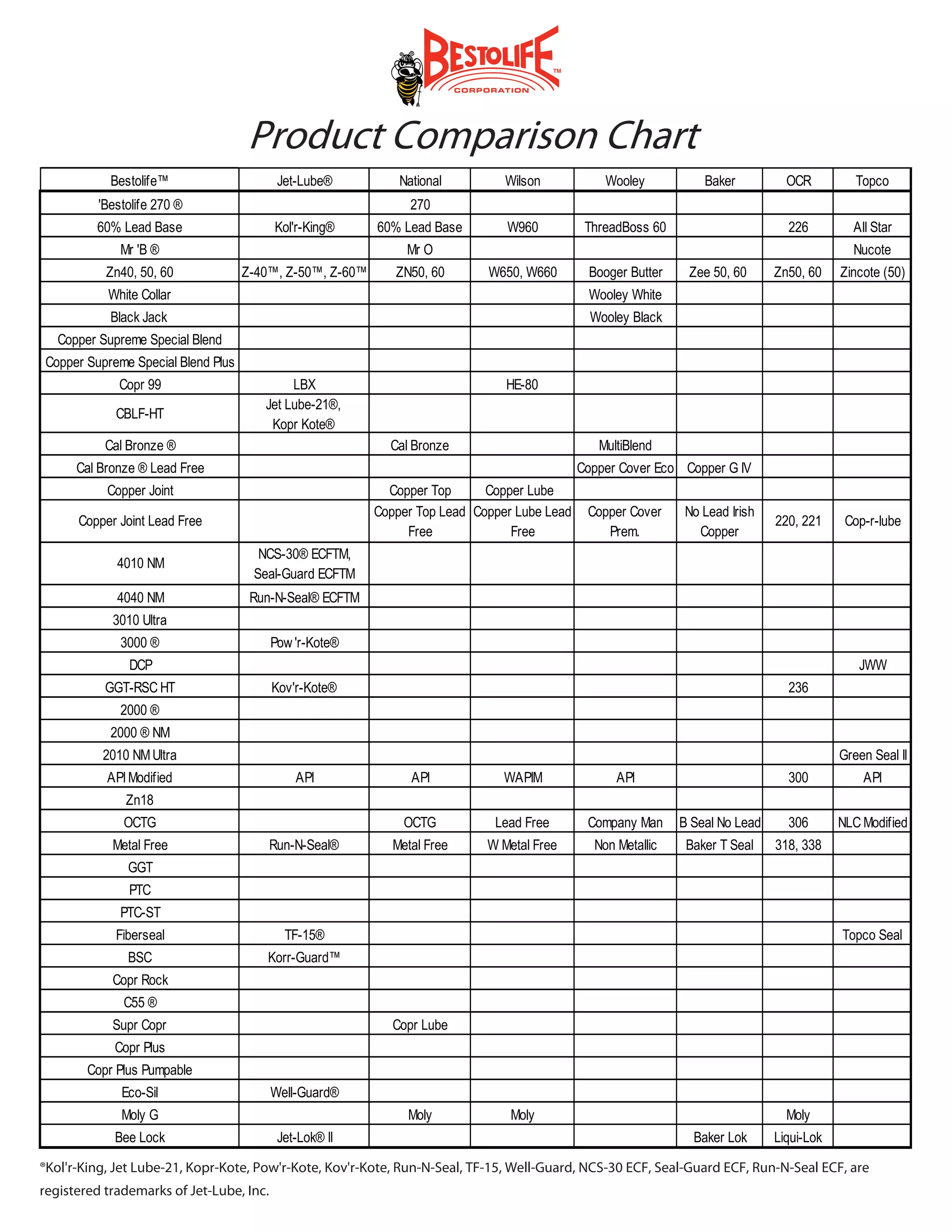 Product Comparison Chart
            Bestolife™                     Jet-Lube®          National         Wilson            Wooley           Baker          OCR          Topco
         'Bestolife 270 ®                                       270
         60% Lead Base                    Kol'r-King®     60% Lead Base        W960           ThreadBoss 60                      226         All Star
             Mr 'B ®                                           Mr O                                                                          Nucote
           Zn40, 50, 60             Z-40™, Z-50™, Z-60™      ZN50, 60       W650, W660        Booger Butter    Zee 50, 60      Zn50, 60    Zincote (50)
           White Collar                                                                       Wooley White
            Black Jack                                                                         Wooley Black
   Copper Supreme Special Blend
Copper Supreme Special Blend Plus
             Copr 99                        LBX                                HE-80
                                       Jet Lube-21®,
            CBLF-HT
                                        Kopr Kote®
           Cal Bronze ®                                     Cal Bronze                          MultiBlend
      Cal Bronze ® Lead Free                                                                 Copper Cover Eco Copper G IV
           Copper Joint                                     Copper Top      Copper Lube
                                                          Copper Top Lead Copper Lube Lead    Copper Cover    No Lead Irish
      Copper Joint Lead Free                                                                                                   220, 221     Cop-r-lube
                                                               Free             Free             Prem.          Copper
                                      NCS-30® ECFTM,
             4010 NM
                                     Seal-Guard ECFTM
             4040 NM                 Run-N-Seal® ECFTM
            3010 Ultra
             3000 ®                       Pow 'r-Kote®
               DCP                                                                                                                            JWW
           GGT-RSC HT                     Kov'r-Kote®                                                                            236
             2000 ®
            2000 ® NM
          2010 NM Ultra                                                                                                                    Green Seal II
           API Modified                       API               API            WAPIM               API                           300           API
              Zn18
              OCTG                                             OCTG          Lead Free        Company Man     B Seal No Lead     306       NLC Modified
            Metal Free                    Run-N-Seal®        Metal Free     W Metal Free       Non Metallic    Baker T Seal    318, 338
               GGT
               PTC
             PTC-ST
            Fiberseal                       TF-15®                                                                                         Topco Seal
               BSC                     Korr-Guard™
            Copr Rock
              C55 ®
            Supr Copr                                        Copr Lube
            Copr Plus
        Copr Plus Pumpable
             Eco-Sil                      Well-Guard®
             Moly G                                            Moly             Moly                                             Moly
            Bee Lock                       Jet-Lok® II                                                          Baker Lok      Liqui-Lok

®Kol'r-King, Jet Lube-21, Kopr-Kote, Pow'r-Kote, Kov'r-Kote, Run-N-Seal, TF-15, Well-Guard, NCS-30 ECF, Seal-Guard ECF, Run-N-Seal ECF, are
registered trademarks of Jet-Lube, Inc.
 