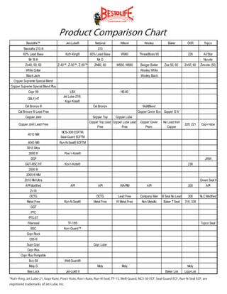 Product Comparison Chart
            Bestolife™                     Jet-Lube®          National         Wilson            Wooley           Baker          OCR          Topco
         'Bestolife 270 ®                                       270
         60% Lead Base                    Kol'r-King®     60% Lead Base        W960           ThreadBoss 60                      226         All Star
             Mr 'B ®                                           Mr O                                                                          Nucote
           Zn40, 50, 60             Z-40™, Z-50™, Z-60™      ZN50, 60       W650, W660        Booger Butter    Zee 50, 60      Zn50, 60    Zincote (50)
           White Collar                                                                       Wooley White
            Black Jack                                                                         Wooley Black
   Copper Supreme Special Blend
Copper Supreme Special Blend Plus
             Copr 99                        LBX                                HE-80
                                       Jet Lube-21®,
            CBLF-HT
                                        Kopr Kote®
           Cal Bronze ®                                     Cal Bronze                          MultiBlend
      Cal Bronze ® Lead Free                                                                 Copper Cover Eco Copper G IV
           Copper Joint                                     Copper Top      Copper Lube
                                                          Copper Top Lead Copper Lube Lead    Copper Cover    No Lead Irish
      Copper Joint Lead Free                                                                                                   220, 221     Cop-r-lube
                                                               Free             Free             Prem.          Copper
                                      NCS-30® ECFTM,
             4010 NM
                                     Seal-Guard ECFTM
             4040 NM                 Run-N-Seal® ECFTM
            3010 Ultra
             3000 ®                       Pow 'r-Kote®
               DCP                                                                                                                            JWW
           GGT-RSC HT                     Kov'r-Kote®                                                                            236
             2000 ®
            2000 ® NM
          2010 NM Ultra                                                                                                                    Green Seal II
           API Modified                       API               API            WAPIM               API                           300           API
              Zn18
              OCTG                                             OCTG          Lead Free        Company Man     B Seal No Lead     306       NLC Modified
            Metal Free                    Run-N-Seal®        Metal Free     W Metal Free       Non Metallic    Baker T Seal    318, 338
               GGT
               PTC
             PTC-ST
            Fiberseal                       TF-15®                                                                                         Topco Seal
               BSC                     Korr-Guard™
            Copr Rock
              C55 ®
            Supr Copr                                        Copr Lube
            Copr Plus
        Copr Plus Pumpable
             Eco-Sil                      Well-Guard®
             Moly G                                            Moly             Moly                                             Moly
            Bee Lock                       Jet-Lok® II                                                          Baker Lok      Liqui-Lok

®Kol'r-King, Jet Lube-21, Kopr-Kote, Pow'r-Kote, Kov'r-Kote, Run-N-Seal, TF-15, Well-Guard, NCS-30 ECF, Seal-Guard ECF, Run-N-Seal ECF, are
registered trademarks of Jet-Lube, Inc.
 