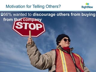 Motivation for Telling Others?66% wanted to discourage others from buying from that company