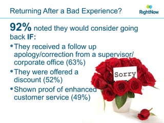 Returning After a Bad Experience?92% noted they would consider going back IF:They received a follow up apology/correction from a supervisor/corporate office (63%)They were offered a discount (52%)Shown proof of enhanced customer service (49%)