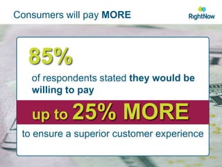Consumers will pay MORE85%of respondents stated they would be willing to payup to 25% MOREto ensure a superior customer experience