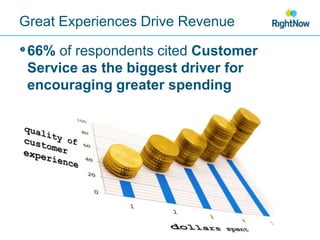 Great Experiences Drive Revenue66% of respondents cited Customer Service as the biggest driver for encouraging greater spending