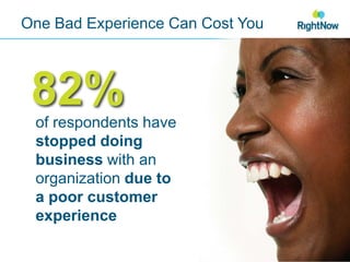 One Bad Experience Can Cost You82%of respondents have stopped doing business with an organization due to a poor customer experience