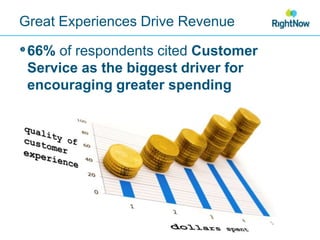 Great Experiences Drive Revenue<br />66% of respondents cited Customer Service as the biggest driver for encouraging great...