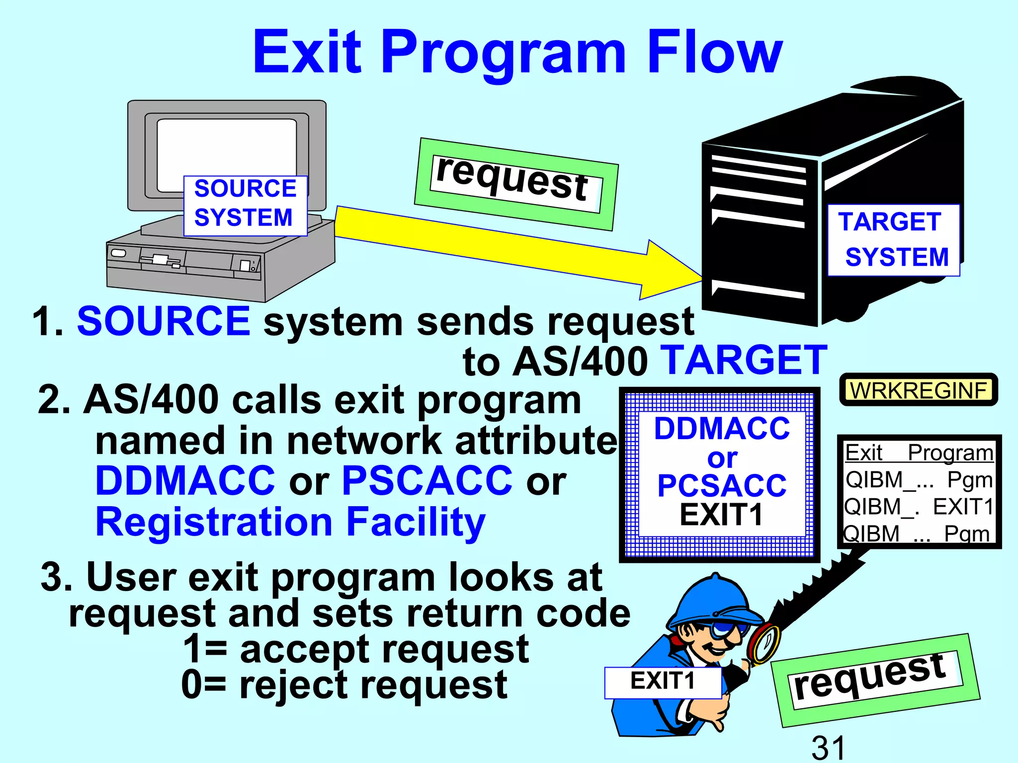 Exit Program Flow

         SOURCE
                       request
         SYSTEM                               TARGET
                                              SYSTEM

1. SOURCE system sends request
                        to AS/400 TARGET
2. AS/400 calls exit program                 WRKREGINF

    named in network attribute DDMACC Exit Program
                                      or
    DDMACC or PSCACC or           PCSACC    QIBM_... Pgm
                                            QIBM_. EXIT1
    Registration Facility           EXIT1
                                            QIBM_... Pgm

3. User exit program looks at
  request and sets return code
        1= accept request                           t
        0= reject request       EXIT1     reques
                                             31
 