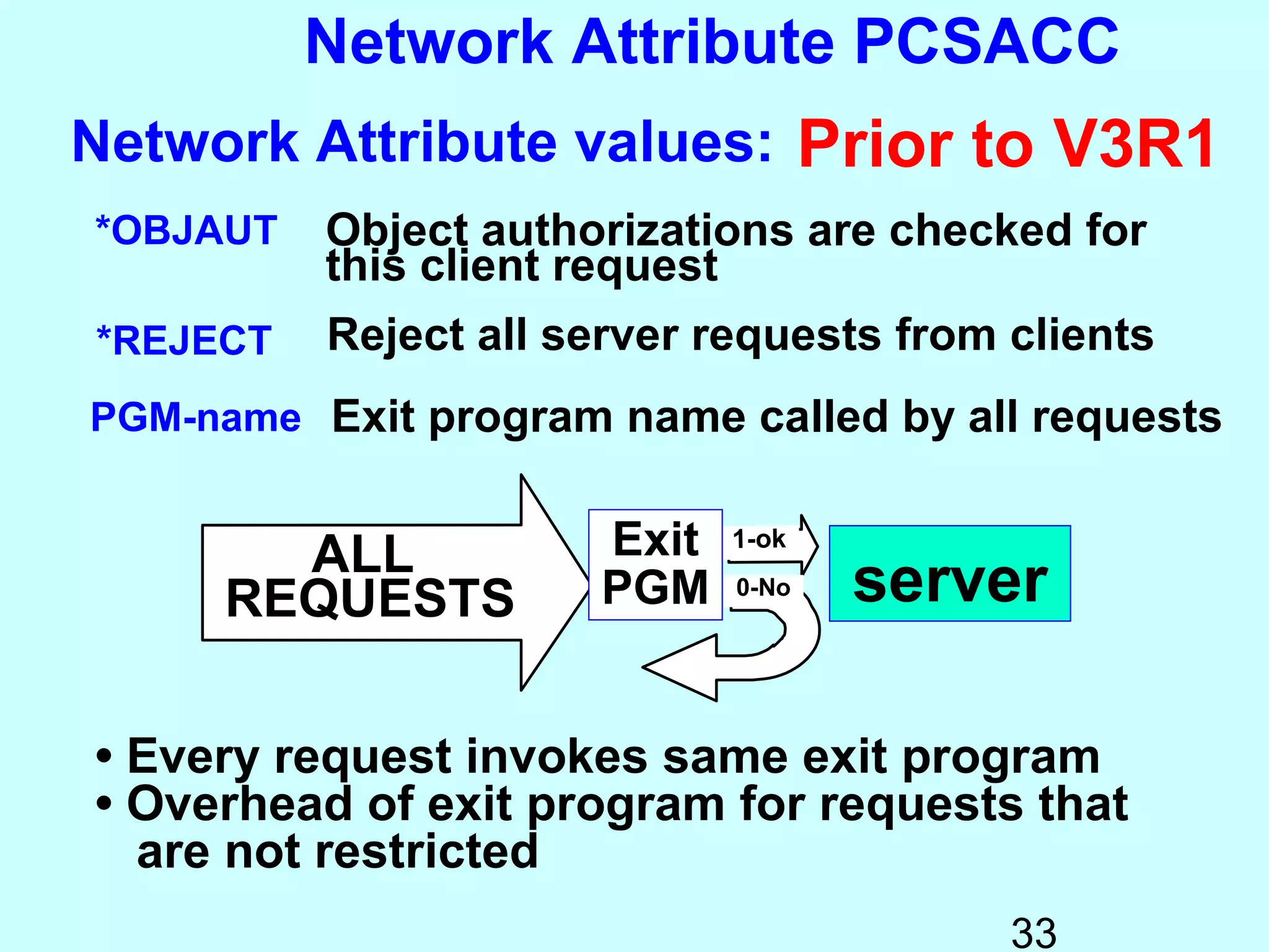 Network Attribute PCSACC
Network Attribute values: Prior to V3R1
*OBJAUT   Object authorizations are checked for
          this client request
*REJECT   Reject all server requests from clients
PGM-name Exit program name called by all requests


       ALL            Exit   1-ok

     REQUESTS         PGM    0-No   server

• Every request invokes same exit program
• Overhead of exit program for requests that
  are not restricted
                                          33
 