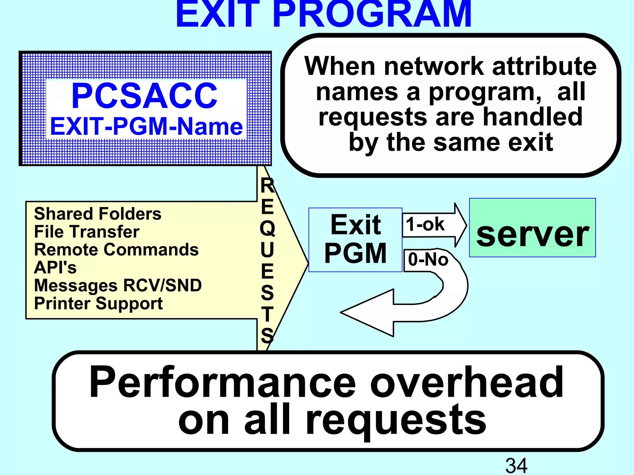 EXIT PROGRAM
                       When network attribute
   PCSACC              names a program, all
                        requests are handled
 EXIT-PGM-Name
                          by the same exit
                   R
Shared Folders     E
File Transfer      Q    Exit   1-ok
                                      server
Remote Commands
API's
                   U    PGM    0-No
                   E
Messages RCV/SND
Printer Support
                   S
                   T
                   S

     Performance overhead
         on all requests
                                       34
 