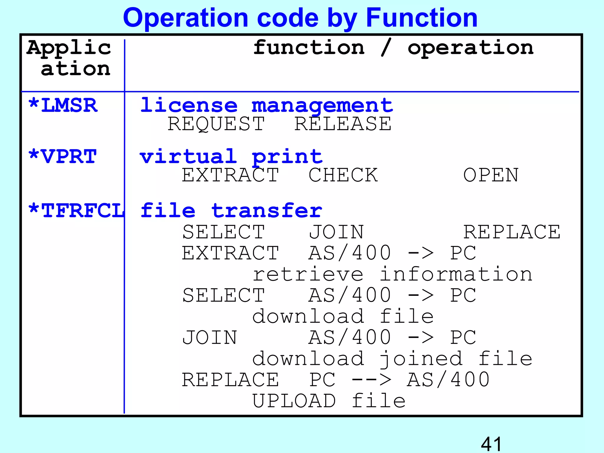Operation code by Function
Applic            function / operation
 ation
*LMSR     license management
            REQUEST RELEASE
*VPRT     virtual print
             EXTRACT CHECK       OPEN
*TFRFCL file transfer
           SELECT   JOIN       REPLACE
           EXTRACT AS/400 -> PC
                retrieve information
           SELECT   AS/400 -> PC
                download file
           JOIN     AS/400 -> PC
                download joined file
           REPLACE PC --> AS/400
                UPLOAD file
                                      41
 