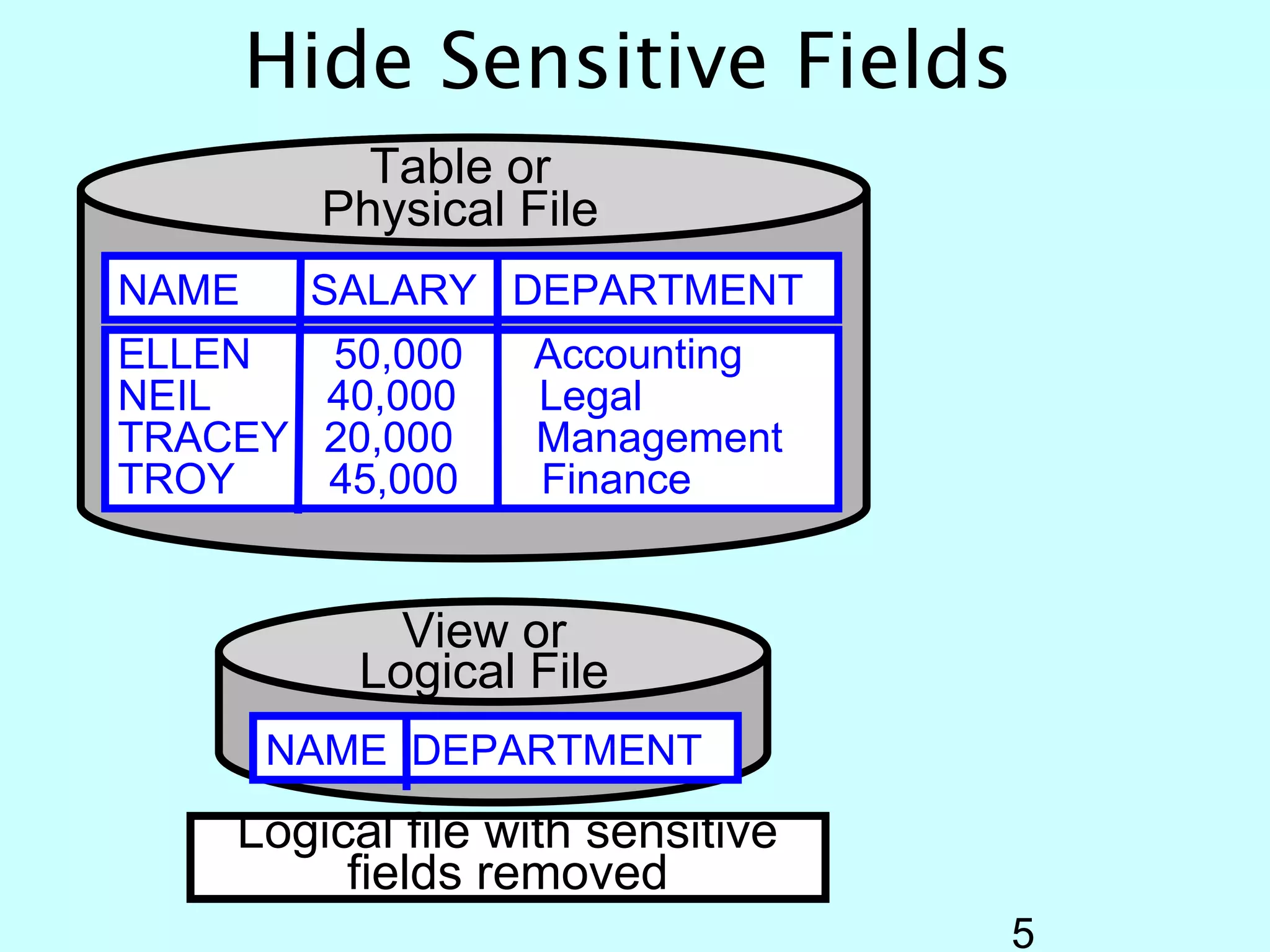 Hide Sensitive Fields
           Table or
         Physical File
NAME    SALARY DEPARTMENT
ELLEN  50,000     Accounting
NEIL   40,000     Legal
TRACEY 20,000     Management
TROY   45,000     Finance


            View or
          Logical File
       NAME DEPARTMENT
    Logical file with sensitive
         fields removed
                                  5
 