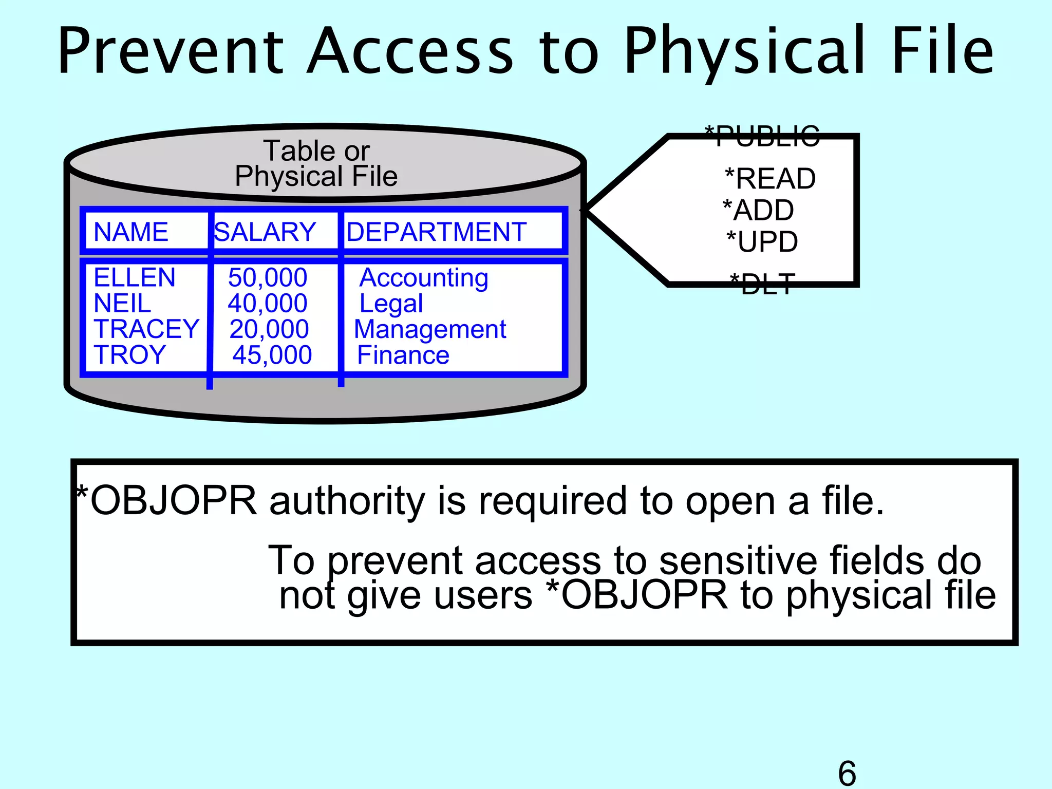 Prevent Access to Physical File
             Table or            *PUBLIC
           Physical File          *READ
                                  *ADD
 NAME     SALARY   DEPARTMENT      *UPD
 ELLEN    50,000    Accounting     *DLT
 NEIL     40,000    Legal
 TRACEY   20,000    Management
 TROY     45,000    Finance




*OBJOPR authority is required to open a file.
        To prevent access to sensitive fields do
        not give users *OBJOPR to physical file



                                           6
 