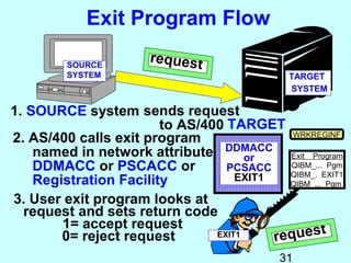 Exit Program Flow

         SOURCE
                       request
         SYSTEM                               TARGET
                                              SYSTEM

1. SOURCE system sends request
                        to AS/400 TARGET
2. AS/400 calls exit program                 WRKREGINF

    named in network attribute DDMACC Exit Program
                                      or
    DDMACC or PSCACC or           PCSACC    QIBM_... Pgm
                                            QIBM_. EXIT1
    Registration Facility           EXIT1
                                            QIBM_... Pgm

3. User exit program looks at
  request and sets return code
        1= accept request                           t
        0= reject request       EXIT1     reques
                                             31
 