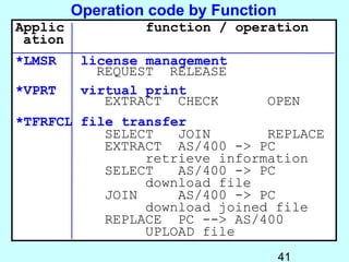 Operation code by Function
Applic            function / operation
 ation
*LMSR     license management
            REQUEST RELEASE
*VPRT     virtual print
             EXTRACT CHECK       OPEN
*TFRFCL file transfer
           SELECT   JOIN       REPLACE
           EXTRACT AS/400 -> PC
                retrieve information
           SELECT   AS/400 -> PC
                download file
           JOIN     AS/400 -> PC
                download joined file
           REPLACE PC --> AS/400
                UPLOAD file
                                      41
 