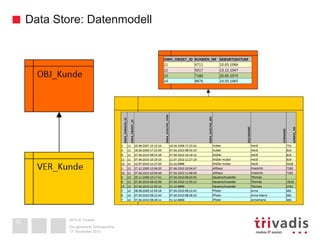 Data Store: Datenmodell 
2014 © Trivadis 
Die generierte Zeitmaschine 
17. November 2010 
10 
 