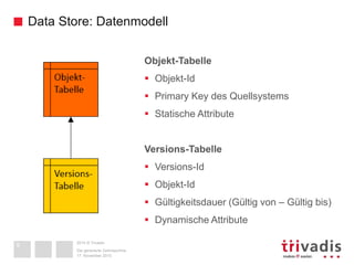 Data Store: Datenmodell 
2014 © Trivadis 
Objekt-Tabelle 
 Objekt-Id 
 Primary Key des Quellsystems 
 Statische Attribu...