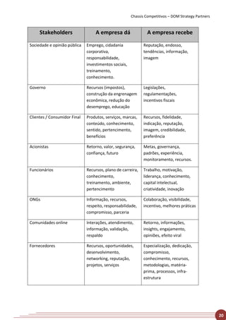Chassis Competitivos – DOM Strategy Partners


     Stakeholders                 A empresa dá                  A empresa recebe

Sociedade e opinião pública   Emprego, cidadania              Reputação, endosso,
                              corporativa,                    tendências, informação,
                              responsabilidade,               imagem
                              investimentos sociais,
                              treinamento,
                              conhecimento.

Governo                       Recursos (impostos),            Legislações,
                              construção da engrenagem        regulamentações,
                              econômica, redução do           incentivos fiscais
                              desemprego, educação

Clientes / Consumidor Final   Produtos, serviços, marcas,     Recursos, fidelidade,
                              conteúdo, conhecimento,         indicação, reputação,
                              sentido, pertencimento,         imagem, credibilidade,
                              benefícios                      preferência

Acionistas                    Retorno, valor, segurança,      Metas, governança,
                              confiança, futuro               padrões, experiência,
                                                              monitoramento, recursos.

Funcionários                  Recursos, plano de carreira,    Trabalho, motivação,
                              conhecimento,                   liderança, conhecimento,
                              treinamento, ambiente,          capital intelectual,
                              pertencimento                   criatividade, inovação

ONGs                          Informação, recursos,           Colaboração, visibilidade,
                              respeito, responsabilidade,     incentivo, melhores práticas
                              compromisso, parceria

Comunidades online            Interações, atendimento,        Retorno, informações,
                              informação, validação,          insights, engajamento,
                              respaldo                        opiniões, efeito viral

Fornecedores                  Recursos, oportunidades,        Especialização, dedicação,
                              desenvolvimento,                compromisso,
                              networking, reputação,          conhecimento, recursos,
                              projetos, serviços              metodologias, matéria-
                                                              prima, processos, infra-
                                                              estrutura




                                                                                                      20
 