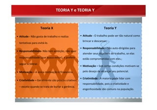 TEORIA Y e TEORIA Y



                      Teoria X                                          Teoria Y

• Atitude ‐ Não gosta de trabalho e realiza         • Atitude ‐ O trabalho pode ser tão natural como 
                                                      brincar e descansar;
  tentativas para evitá‐lo.
                                                    • Responsabilidade – São auto‐dirigidas para 
• Responsabilidade‐ Não tem ambição, não quer 
                                                      atender seus objetivos de trabalho, se elas 
  responsabilidade (que busca evitar), e prefere      estão comprometidas com eles.;
  seguir a liderar.
                                                    • Motivação – Sob certas condições motivam‐se 

• Motivação – A única motivação é financeira.         pelo desejo de alcançar seu potencial.

                                                    • Criatividade ‐ A maioria pode lidar com 
• Criatividade – Geralmente são poucos criativos 
                                                      responsabilidade, pois a criatividade e 
  – exceto quando se trata de burlar a gerência.
                                                      engenhosidade são comuns na população.
 