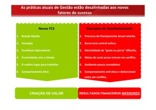 As práticas atuais de Gestão estão desalinhadas aos novos 
                       fatores de sucesso


                 Novos FCS               Exemplos de Desalinhamento

1. Reação Rápida                    1. Processo de Planejamento Anual retarda.

2. Inovação                         2. Burocracia central sufoca.

3. Excelência Operacional           3. Mentalidade de “gaste ou perca” dificulta.

4. Proximidade com o cliente        4. Metas de curto prazo entram em conflito.

5. O melhor lugar para trabalhar    5. Ambiente pouco convidativo

6. Comportamento ético              6. Comportamento anti‐ético e disfuncional 
                                       entra em conflito.




          CRIAÇÃO DE VALOR          RESULTADOS FINANCEIROS INFERIORES
 