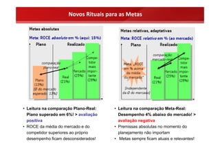 Novos Rituais para as Metas




• Leitura na comparação Plano-Real:   • Leitura na comparação Meta-Real:
  Plano superado em 6%! > avaliação     Desempenho 4% abaixo do mercado! >
  positiva                              avaliação negativa
• ROCE da média do mercado e do       • Premissas absolutas no momento do
  competidor superiores ao próprio      planejamento não importam
  desempenho ficam desconsiderados!   • Metas sempre ficam atuais e relevantes!
 