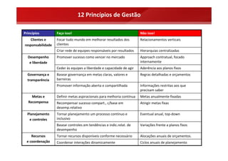 12 Princípios de Gestão

Princípios         Faça isso!                                           Não isso!
    Clientes e     Focar tudo mundo em melhorar resultados dos          Relacionamentos verticais
responsabilidade   clientes
                   Criar rede de equipes responsáveis por resultados    Hierarquias centralizadas
  Desempenho       Promover sucesso como vencer no mercado              Approach contratual, focado 
   e liberdade                                                          internamente
                   Ceder às equipes a liberdade e capacidade de agir    Aderência aos planos fixos
  Governança e     Basear governança em metas claras, valores e         Regras detalhadas e orçamentos
  transparência    barreiras
                   Promover informação aberta e compartilhada           Informações restritas aos que 
                                                                        precisam saber
    Metas e        Definir metas aspiracionais para melhoria contínua   Metas anualmente fixadas
  Recompensa       Recompensar sucesso compart., c/base em              Atingir metas fixas
                   desemp.relativo
  Planejamento     Tornar planejamento um processo contínuo e           Eventual anual, top‐down
   e controles     inclusivo
                   Basear controles em tendências e indic.relat. de     Variações frente a planos fixos
                   desempenho
    Recursos       Tornar recursos disponíveis conforme necessário      Alocações anuais de orçamentos.
 e coordenação     Coordenar interações dinamicamente                   Ciclos anuais de planejamento
 