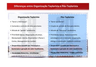 Diferenças entre Organização Taylorista e Pós‐Taylorista



          Organização Taylorista                                Pós‐Taylorista

• “Servir a Hierarquia”.                        • “Servir ao Cliente”.

• Comando e controle de cima para baixo.        • Criação de sentido de fora para dentro.

• Atitude de “gestão” predomina.                • Atitude de “liderança” predomina.

• Prioridade típicas: Negociações de preço,     • Prioridades típicas: Relacionamento 
  Manipulação interna, Orçamentos  Planos       estratégico com o mercado, cooperação, 
  Cortes, Management by number.                   diálogo e construção, melhoria contínua.

• Desperdício causado por hierarquia e          • Desperdício causado por hierarquia e 
  burocracia e geração de valor insuficiente.     burocracia e geração de valor insuficiente.

• PROBLEMA PRINCIPAL: EFICIÊNCIA!               • PROBLEMA PRINCIPAL: COMPLEXIDADE!
 