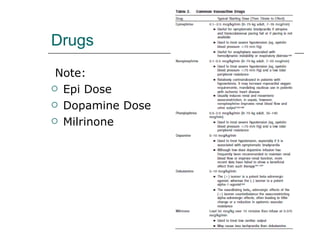 Drugs Note: Epi Dose Dopamine Dose Milrinone 