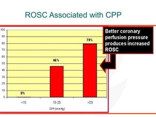 ROSC Associated with CPP 