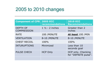 2005 to 2010 changes HCP only, Checking for “DEFNITE pulse”. HCP Only PULSE CHECK Component of CPR 2005 ECC recommendations  2010 ECC Recommendations DEPTH OF COMPRESSION 1 ½ - 2 inches Greater than 2 inches RATE  100 /MINUTE At least  100 /MIN VENTILATION 8-10 /MINUTE 8-10 /MINUTE CHEST RECOIL 100% 100% INTURUPTIONS  Minimized Less than 10 seconds goal 