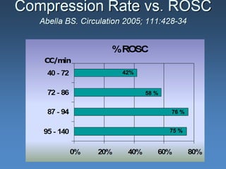 Compression  Rate… Percent segments within 10 cpm of AHA Guidelines 31 % 36.9% Abella, et al 2005  Circulation 76   % 75   % 58   % 42% 