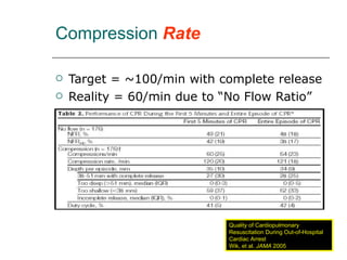 Compression  Rate Target = ~100/min with complete release Reality = 60/min due to “No Flow Ratio” Quality of Cardiopulmonary Resuscitation During Out-of-Hospital Cardiac Arrest Wik, et al.  JAMA  2005 