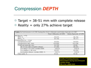 Compression  DEPTH Target = 38-51 mm with complete release Reality = only 27% achieve target Quality of Cardiopulmonary Resuscitation During Out-of-Hospital Cardiac Arrest Wik, et al.  JAMA  2005 