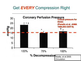 Get  EVERY  Compression Right Critical pressure for ROSC (Paradis et al. JAMA 1990;263:3257-8) Abella, et al 2005  Circulation 