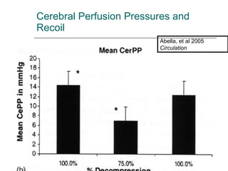 Cerebral Perfusion Pressures and Recoil Abella, et al 2005  Circulation 