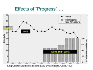 Effects of “Progress”…. 1978 1975 1980s and 1990’s King County/Seattle Medic One EMS System Data, Cobb, 1999 