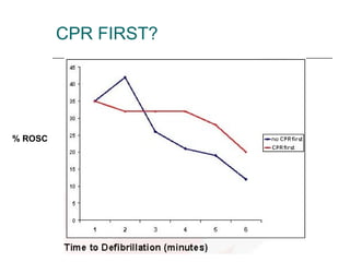CPR FIRST? % ROSC 