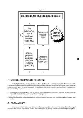 31
Diagram II
F. SCHOOL-COMMUNITY RELATIONS
	 In the light of the community school concept and the Alternative Learning System of the Department, public
schoolshavebroadenedthescopeoftheireducationalactivitiesandservicestoincludetheout-of-schoolyouthsandadults
in the community where the school is situated. These educational developments point out the following implications for
the school facilities program:
1. The educational facilities program shall be planned to provide equipment, furniture and other physical resources
required for both school and community educational programs.
2. School facilities shall be designed satisfactorily for joint school and community use by considering both child and adult
needs.
G. ERGONOMICS
	 Ergonomics pertains to the laws or theories of energy expenditure. It involves the study of the efficiency of
persons in their working environment, which is most conducive to the efficient performance of teaching-learning tasks.
 