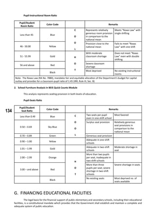 134
Pupil-Instructional Room Ratio
Pupil/Student
Room Ratio
Color Code Remarks
Less than 45 Blue
C
O
O
L
Represents relatively
generous room provision
in comparison to the
national mean
Meets “Roxas Law” with
single shifting
46 - 50.00 Yellow
Provision close to the
national mean
Fails to meet “Roxas
Law” with one shift
51 - 55.99 Gold H
O
T
With moderate
classroom shortage
Does not meet “Roxas
Law” even with double
shifting.
56 and above Red
Severe classroom
shortage
Black
Most deprived No existing instructional
rooms
Note: The Roxas Law (RA No. 7880), mandates fair and equitable allocation of the Department’s budget for capital
outlay and provides for a classroom-pupil ratio of 1:45 (IRR, Rule III, Sec. B)
2. School Furniture Analysis in BEIS Quick Counts Module
	 This analysis represents seating provision in both levels of education.
	 Pupil-Seats Ratio
Pupil/Student
Seat Ratio
Color Code Remarks
Less than 0.49 Blue C
O
O
L
Two seats per pupil
even in one-shift school
Most favored
0.50 – 0.69 Sky Blue
Surplus seat provision Relatively generous
seat provisions in
comparison to the
national mean
0.70 – 0.89 Green Generous seat provision
0.90 – 1.00 Yellow
Adequate in one-shift
schools
1.01 – 1.99 Gold
Adequate in two-shift
schools
Moderate shortage in
seat
2.00 – 2.99 Orange
H
O
T
More than two pupils
per seat, inadequate in
two-shift schools
3.00 – and above Red
More than three
pupils per seat; severe
shortage in two-shift
schools
Severe shortage in seats
Black
No existing seats Most deprived no. of
seats available
G. FINANCING EDUCATIONAL FACILITIES
	 The legal basis for the financial support of public elementary and secondary schools, including their educational
facilities, is a constitutional mandate which provides that the Government shall establish and maintain a complete and
adequate system of public education.
 