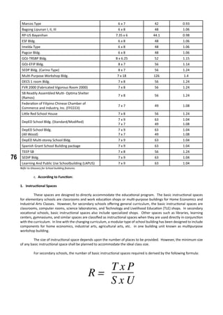 76
Marcos Type 6 x 7 42 0.93
Bagong Lipunan I, II, III 6 x 8 48 1.06
RP-US Bayanihan 7.35 x 6 44.1 0.98
ESF Bldg. 6 x 8 48 1.06
Imelda Type 6 x 8 48 1.06
Pagcor Bldg. 6 x 8 48 1.06
GOJ-TRSBP Bldg. 8 x 6.25 52 1.15
GOJ-EFIP Bldg. 8 x 7 56 1.14
SEDP Bldg. (Carino Type) 8 x 7 56 1.24
Multi-Purpose Workshop Bldg. 7 x 18 126 1.4
DECS 1 room Bldg. 7 x 8 56 1.24
FVR 2000 (Fabricated Vigorous Room 2000) 7 x 8 56 1.24
SB Readily Assembled Multi- Optima Shelter
(Ramos)
7 x 8 56 1.24
Federation of Filipino Chinese Chamber of
Commerce and Industry, Inc. (FFCCCII)
7 x 7 49 1.08
Little Red School House 7 x 8 56 1.24
DepED School Bldg. (Standard/Modified)
7 x 9
7 x 7
63
49
1.04
1.08
DepED School Bldg.
(All Wood)
7 x 9
7 x 7
63
49
1.04
1.08
DepED Multi-storey School Bldg. 7 x 9 63 1.04
Spanish Grant School Building package 7 x 9 63 1.04
TEEP SB 7 x 8 56 1.24
SEDIP Bldg. 7 x 9 63 1.04
Learning And Public Use Schoolbuilding (LAPUS) 7 x 9 63 1.04
Refer to Glossary for School building features.
	 c. According to Function:
1. Instructional Spaces
	 These spaces are designed to directly accommodate the educational program. The basic instructional spaces
for elementary schools are classrooms and work education shops or multi-purpose buildings for Home Economics and
Industrial Arts Classes. However, for secondary schools offering general curriculum, the basic instructional spaces are
classrooms, computer rooms, science laboratories, and Technology and Livelihood Education (TLE) shops. In secondary
vocational schools, basic instructional spaces also include specialized shops. Other spaces such as libraries, learning
centers, gymnasiums, and similar spaces are classified as instructional spaces when they are used directly in conjunction
with the curriculum. In line with the changing curriculum, a modular type of school building has been designed to include
components for home economics, industrial arts, agricultural arts, etc. in one building unit known as multipurpose
workshop building.
	 The size of instructional space depends upon the number of places to be provided. However, the minimum size
of any basic instructional space shall be planned to accommodate the ideal class size.
	 For secondary schools, the number of basic instructional spaces required is derived by the following formula:
 