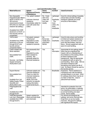 Lab Coat Information Table
Material/Source Splash
Resistance/Chemic
al Resistance
Flame
Resistance
Comfort Uses/Comments
Non-disposable
Polyester/Cotton Blend
80/20 or 65/35 or 40
/60 common.
(recommend at least
65%/35% for chemical
research lab setting.)
(Available from VWR
stockroom or ECAT, or
from laundry service
companies)
Yes, splash resistant.
Unknown chemical
resistance.
Anecdotally, better for
work with acids than
cotton.
No. Coats
with more
cotton will
burn less
readily.
Lightweigh
t
breathable
. The
more
cotton, the
more
breathable
.
Good for clinical settings (hospitals,
clinical labs) and labs handling
biological materials and small
amounts of flammables.)
100%Cotton
(Available from VWR
stockroom in 56 and
through ECAT and
laundry service
companies listed.)
Not splash resistant
or fluid proof.
Degraded by acids.
Anecdotally, more
resistant to solvents.
No.
Burns less
readily than
poly/cotton
blends
Lightweigh
t
breathable
Good for labs where acid handling
is limited and splash resistance is
not a concern, and there is some
work with flammables, heat and
flame. Should supplement with an
apron for acid handling.
Cotton treated with
flame retardant.
Not available from
VWR.
Sources: Lab Safety
Supply Company,
Workuniform.com
Not necessarily fluid
proof.
Degraded by acids.
More resistant to
solvents. Not
generally tested for
chemical resistance.
Yes No
information
.
Appropriate for lab settings where
there may be a significant fire
hazard, with an understanding of
the limitations of the testing criteria
for flame resistance (see
background). May be appropriate
to supplement with an apron for
acid handling. More costly. Will not
lose flame resistance with
laundering over typical use life of
coat. No bleach should be used by
the laundry service.
Dupont Nomex
Not available from
VWR.
Available from Lab
Safety Supply, Fisher
Scientific and
Workuniform.com
Unknown splash and
chemical resistance.
There is a claim for
chemical resistance,
including acids,
alkalis, and most
solvents, but specific
testing information
could not be found.
Yes Breathable
.
Expensive. Flame resistance is
maintained even with laundering,
provided bleach is not used. Good
for settings where there may be an
arc flash or flash fire. Used in
petrochemical industry.
Polypropylene lab
coat.
Available from VWR
through ECAT.
No No Yes Intended for protection from dirt,
grime, dry particulates in relatively
non-hazardous environment such
as animal handling and clean
rooms. Burns readily.
VWR Microbreathe
Lab Coat (Disposable
available from VWR
through ECAT)
Splash resistant for
blood and body fluids
and chemicals.
No Yes For clinical and biological lab
settings, and some chemical labs.
Snap front, so can be readily
removed. Not good for settings
with significant fire hazard.
 