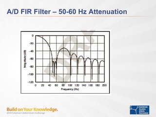 A/D FIR Filter – 50-60 Hz Attenuation 