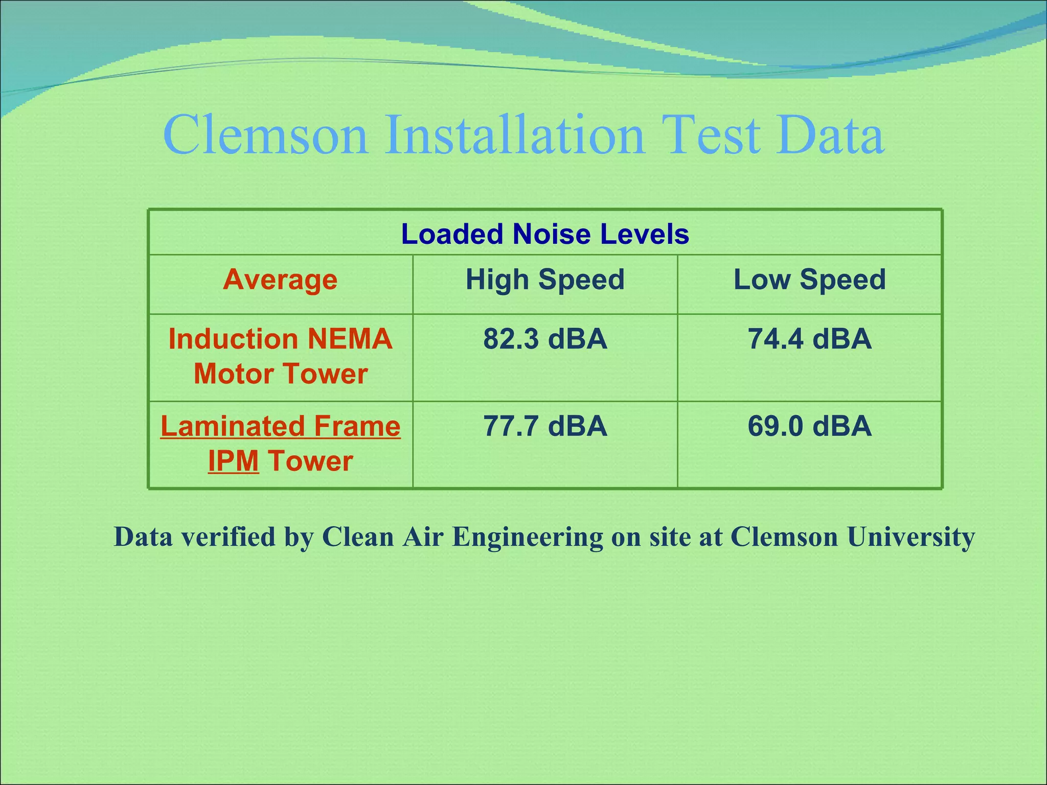 Clemson Installation Test Data Data verified by Clean Air Engineering on site at Clemson University Loaded Noise Levels Average High Speed Low Speed Induction NEMA Motor Tower 82.3 dBA 74.4 dBA Laminated Frame IPM  Tower 77.7 dBA 69.0 dBA 