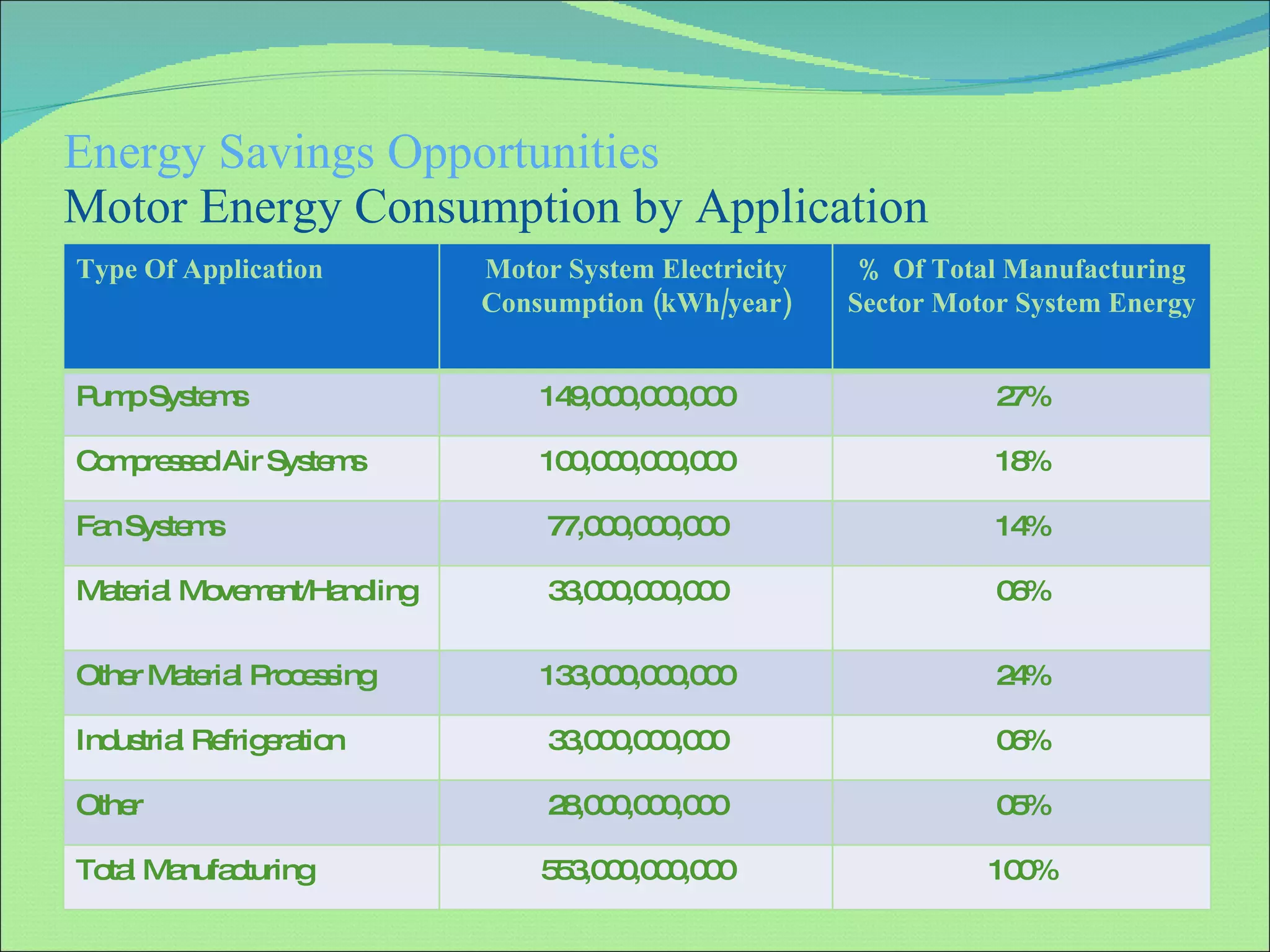 Energy Savings Opportunities  Motor Energy Consumption by Application Type Of Application Motor System Electricity Consumption (kWh/year) % Of Total Manufacturing Sector Motor System Energy Pump Systems 149,000,000,000 27% Compressed Air Systems 100,000,000,000 18% Fan Systems 77,000,000,000 14% Material Movement/Handling 33,000,000,000 06% Other Material Processing 133,000,000,000 24% Industrial Refrigeration 33,000,000,000 06% Other 28,000,000,000 05% Total Manufacturing 553,000,000,000 100% 