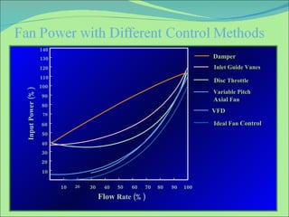 Flow  Rate (%) Input Power (%) 10 10 20 30 40 50 60 70 80 90 100 20 30 40 50 60 70 80 90 100 110 120 130 140 Damper Inlet Guide Vanes Disc  Throttle Ideal Fan  Control Variable Pitch Axial  Fan VFD 
