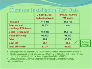 Clemson Installation Test Data Existing motor is 22 years old, new induction motor today is 93.6% efficient. Gearbox manufacturer states gearbox efficiency at 96%, but test data indicates mechanical system (gearbox, couplings, driveshaft) is 90.2%. Data verified by Clear Air Engineering on site at Clemson University *Published Data 4.5 kW Savings 2-Speed, 326T  Induction Motor RPM AC, FL4493 PM Motor Fan Load 41.5 Hp 41.5 Hp Gearbox and couplings Efficiency 90.2% N/A Motor Horsepower 46.0 Hp 41.5 Hp Motor Efficiency 90.0%* 93.1% Drive N/A 98.8% Input kW 38.1 33.6 Total Efficiency 81.2% 92.0% 