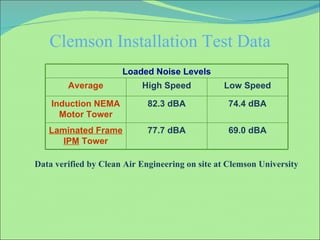 Clemson Installation Test Data Data verified by Clean Air Engineering on site at Clemson University Loaded Noise Levels Average High Speed Low Speed Induction NEMA Motor Tower 82.3 dBA 74.4 dBA Laminated Frame IPM  Tower 77.7 dBA 69.0 dBA 