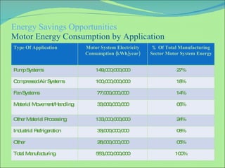 Energy Savings Opportunities  Motor Energy Consumption by Application Type Of Application Motor System Electricity Consumption (kWh/year) % Of Total Manufacturing Sector Motor System Energy Pump Systems 149,000,000,000 27% Compressed Air Systems 100,000,000,000 18% Fan Systems 77,000,000,000 14% Material Movement/Handling 33,000,000,000 06% Other Material Processing 133,000,000,000 24% Industrial Refrigeration 33,000,000,000 06% Other 28,000,000,000 05% Total Manufacturing 553,000,000,000 100% 