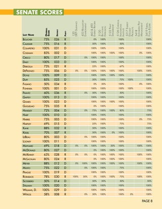 SEnATE SCORES




                                                                                                                        5126 chEmical
                                                             453 REGulatoRy



                                                                              EnERGy REfoRm




                                                                                                                                                      intEGRatED PEst
                                              DEP GuiDancE




                                                                                                                                        5217 EnERGy




                                                                                                                                                                        5419 faRms,
                                                                                                                                                      manaGEmEnt
                                                             EnviRonmEnt




                                                                                                                                                                        fooD & Jobs
                                                                              463 & 493




                                                                                                          5122 Paint



                                                                                                                        innovations
                                                                                                          stEwaRDshiP
                                                                                              ExPansion
                                                                                              REcyclinG




                                                                                                                                        PRoDucts
                                                                                                                                        EfficiEnt
                 OveraLL




                                                                                                                        institutE
                           District




                                                                                              5120




                                                                                                                                                      5418
                 scOre




                                      Party


                                              120
 Last Name
 Boucher        75%        026         r                                             0%         100%                       100%                                          100%

 caligiuri      75%        016         r                                          50%           100%                         50%                                         100%

 colapietro     100%       031        D                                        100%             100%                       100%                                          100%

 coleman        83%        002        D                                        100%             100%       100%            100%                               0%         100%

 crisco         80%        017        D                              0%        100%             100%                       100%                                          100%

 Daily          100%       033        D                                        100%             100%                       100%                                          100%

 DeBicella      73%        021         r                                          25%           100%                         67%                                         100%

 DeFronzo       75%        006        D             0%               0%        100%             100%       100%            100%                          100%            100%

 Doyle          100%       009        D                                        100%             100%       100%            100%                                          100%

 DuFF           85%        025        D                                           50%           100%                         75%          100%                           100%

 Fasano         50%        034         r                                             0%          50%                       100%                               0%         100%

 FonFara        100%       001        D                                        100%             100%                       100%           100%                           100%

 Frantz         60%        036         r                             0%           50%           100%                         50%                                         100%

 gaFFey         100%       013        D                                        100%             100%                       100%                                          100%

 gomes          100%       023        D                                        100%             100%       100%            100%                                          100%

 guglielmo      75%        035         r                                             0%         100%                       100%                                          100%

 hanDley        72%        004        D                              0%           75%           100%       100%              83%                                           75%

 harp           100%       010        D                                        100%             100%                       100%                                          100%

 harris         75%        005        D                                        100%             100%                       100%                               0%           75%

 hartley        69%        015        D                                           25%           100%                         75%                                           75%

 Kane           88%        032         r                                          50%           100%                       100%                                          100%

 Kissel         70%        007         r                                          50%           100%            0%         100%                                          100%

 leBeau         80%        003        D                              0%        100%             100%                       100%                                          100%

 looney         100%       011        D                                        100%             100%                       100%                                          100%

 maynarD        69%        018        D             0%               0%        100%             100%         50%           100%                          100%            100%

 mcDonalD       80%        027        D                                              0%         100%       100%            100%                                          100%

 mcKinney       63%        028         r            0%               0%              0%         100%       100%            100%                          100%            100%

 mclachlan      80%        024         r                                             0%         100%       100%            100%                                          100%

 meyer          88%        012        D             0%        100%             100%             100%       100%            100%                          100%            100%

 musto          75%        022        D                              0%        100%             100%                         75%                                         100%

 prague         100%       019        D                                        100%             100%                       100%                                          100%

 roraBacK       78%        030         r       100%              50%                 0%         100%       100%              75%                         100%            100%

 slossBerg      50%        014        D                                           50%            50%                         50%                                           50%

 stillman       100%       020        D                                        100%             100%                       100%                                          100%

 Williams, D.   100%       029        D                                        100%             100%                       100%                                          100%

 WitKos         58%        008         r                             0%           50%           100%                       100%               0%                         100%


                                                                                                                                                                  PAGE 8
 